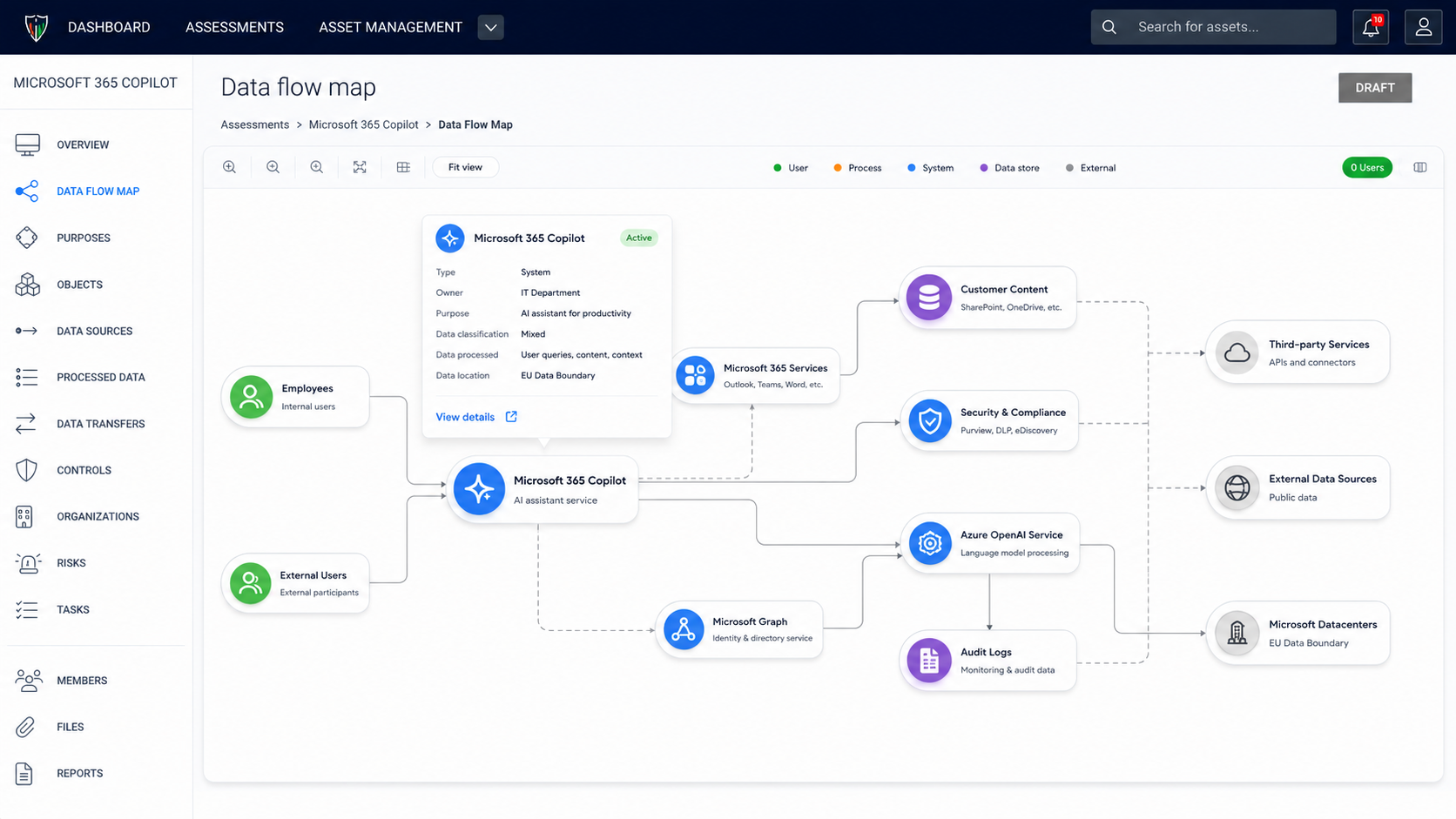 Kaio data-flow map: personal data moving between Microsoft 365 Copilot, connected services, vendors, and external data centres.